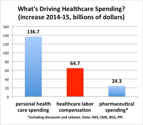 Five reasons your health insurance premium may be on the rise. Rising Labor Costs Accounted for 47 percent of Increased Personal Health Care Spending in 2015 ...