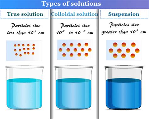 Colloid Solution Definition Examples Types Properties