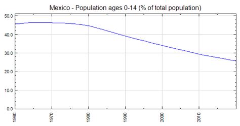 Mexico Population Ages 0 14 Of Total Population