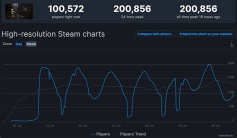 New World Breaks 200000 Concurrent Players On Steam Dot Esports