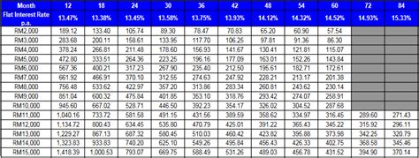 The interest rate & emi would change accordingly. Jadual Pinjaman Peribadi RHB Personal Loan 2021