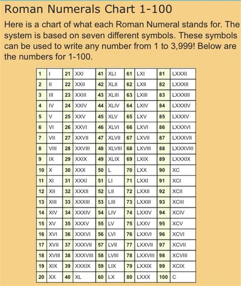 Comment Ecrire 10000 En Chiffre Romain - Roman Numeral Chart | Useful to Knowa | Pinterest | Roman, Roman