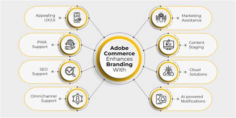 How Adobe Commerce Ecommerce Platform Helps In Brand Building