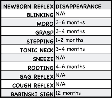 Infant Reflexes Chart