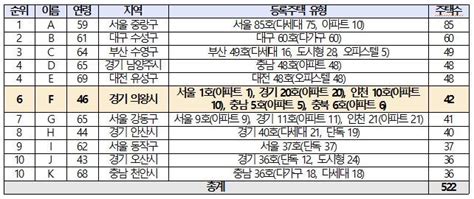 홍영표 의원실 온라인으로 진행되는 전당대회 기조에 따라 연설회장에서 소량으로 배포되는 당대표 후보자 공보물을 온라인으로 함께 공유합니다.pic.twitter.com/fi6vgczdcc. 2020국감 HUG, 아파트 42채 가진 외국인에 자금 지원 정황.."경위 ...