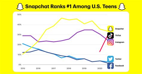 Snapchat Ranks First Among Social Media Apps For Us Teens