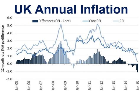 Uk Annual Inflation Fell To 03 In January From 05 In December