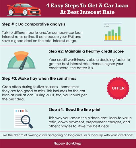 4 easy steps to get a car loan at best interest rates. Read this