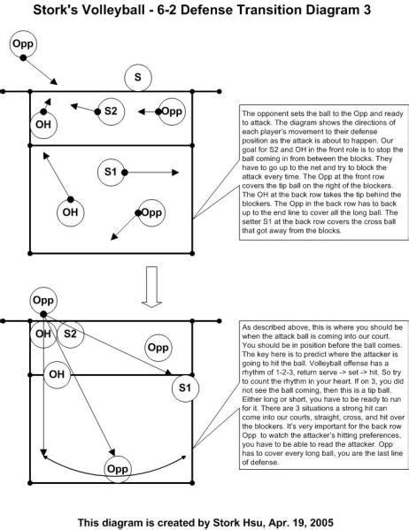 6 2 System Volleyball Practice Volleyball Positions Coaching Volleyball