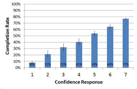 Measuring User Confidence In Usability Tests Measuringu