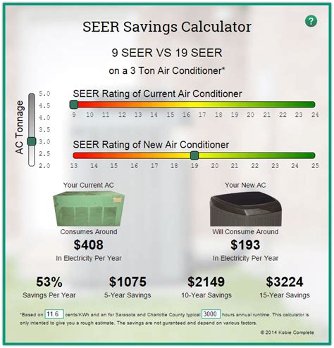 Mar 18, 2020 · we have to divide this number (24,000,000 btu/year) with the seer rating to get kwh. SEER Savings Calculator for Air Conditioners | Kobie Complete
