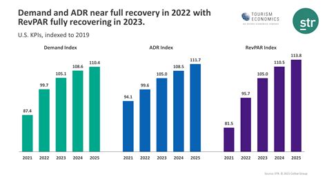 Forecast Us Hotel Demand And Adr Will Near Full Recovery In 2022 Str