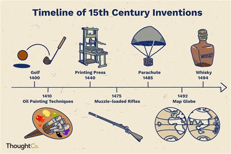 Timeline Of 15th Century Inventions
