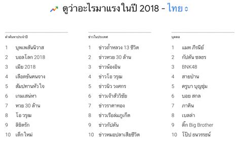 คำค้นหายอดนิยมในประเทศไทยประจำปี 2018 - DIGITAL MARKETING CONSULTANCY