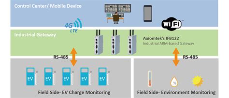 Advancing Electric Vehicle Charging Infrastructure Axiomtek Việt Nam