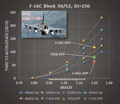 F35a vs f35b vs f35c. Elements Of Power: The F-35 and the Infamous Transonic ...