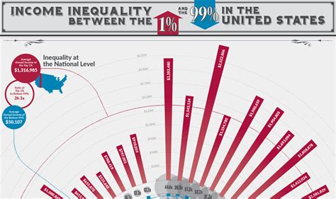 Income Inequality Between The 1 And The 99 In The United States
