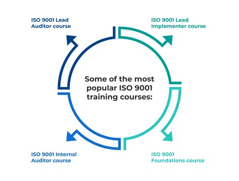 Iso 9001 Training What It Is Where To Find It And Some Tips