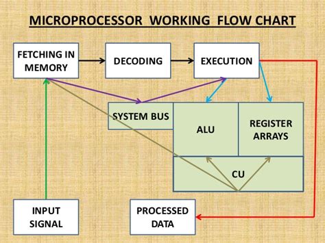 What Is A Microprocessor And How Does It Work Ln Techinfo