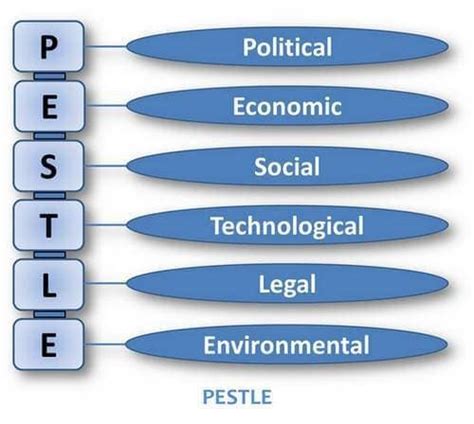 Pestle Analysis Analysis Of External Business Environment
