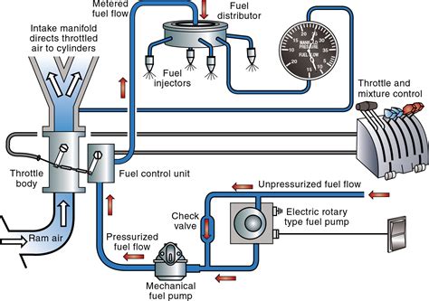 Aircraft Systems Fuel Injection Systems Learn To Fly Blog Asa