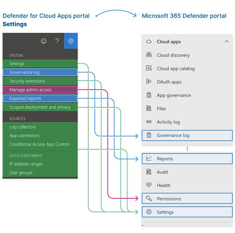 Microsoft Defender For Cloud Apps In Microsoft 365 Defender Microsoft