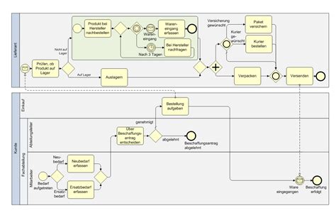 Bpmn Обработка Заказа В Интернет Магазине Telegraph