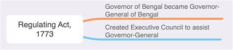 Mindmap Historical Development Of The Constitution Of India Indian Polity For UPSC CSE PDF