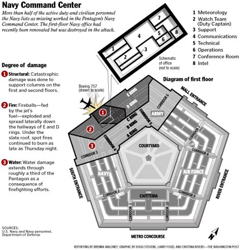 Pentagon Navy Commad Center