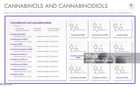 Cannabinol And Cannabinodiol Cbn With Structural Formulas In Cannabis