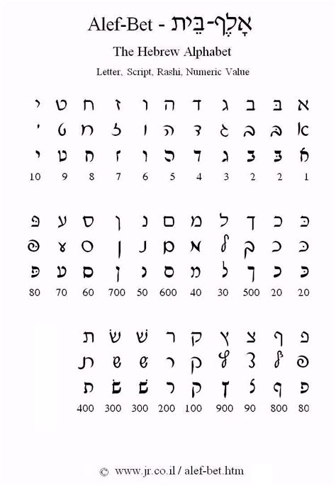 The Hebrew Alphabet Alef Bet Study Hebrew Hebrew Writing Hebrew