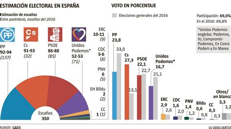 De este modo, no ha admitido a trámite el recurso del pp sobre el archivo del denominado 'caso en los últimos años, la corrupción ha desatado tremendos escándalos en los círculos del poder político. Ciudadanos atrapa al PP mientras el PSOE se estanca y ...