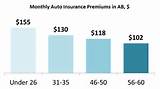 Images of Average Insurance Rates By Age