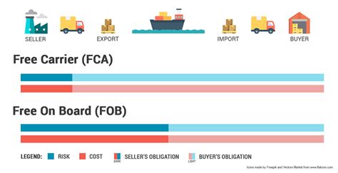 Incoterms Explained Definitions And Practical Examples Fbabee