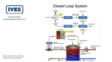 Introduction To A Closed Loop Control System Youtube