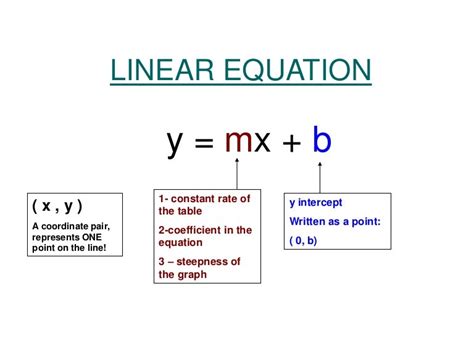 Linear Equation Graphic