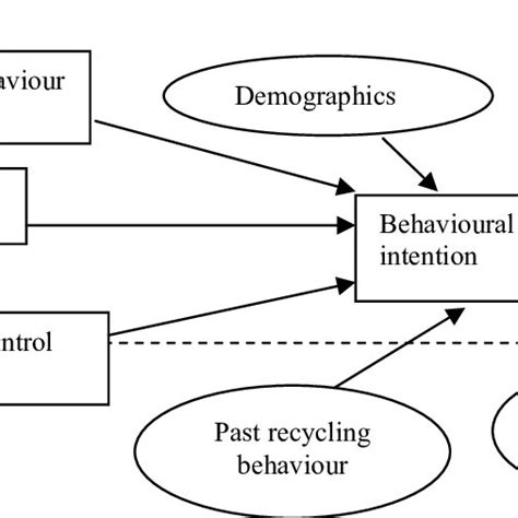 Pdf Psychological Determinants Of Household Recycling Intention In
