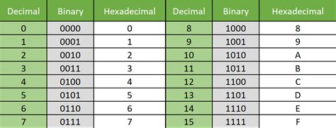 Hexadecimal To Binary Chart
