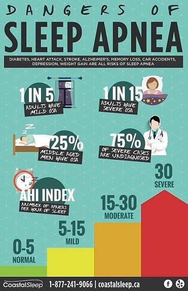 The Dangers Of Sleep Apnea Infographic Blog Coastal Sleep Sleep