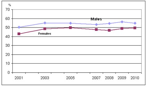 Physical Activity During Leisure Time 2010