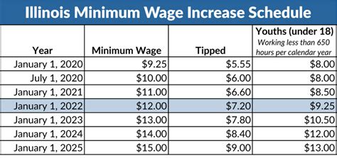 The Impact Of Minimum Wage Increases In New England Moultonborough