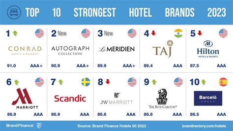 Hilton Checks In As The Worlds Most Valuable Hotel Brand Press Release Brand Finance