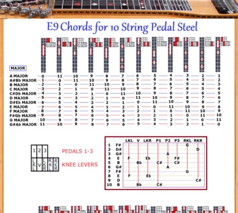 E CHORD CHART FOR STRING PEDAL STEEL GUITAR CHORDS X LOCATIONS EBay
