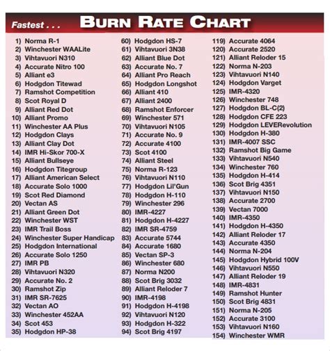 Alliant Powder Burn Rate Chart