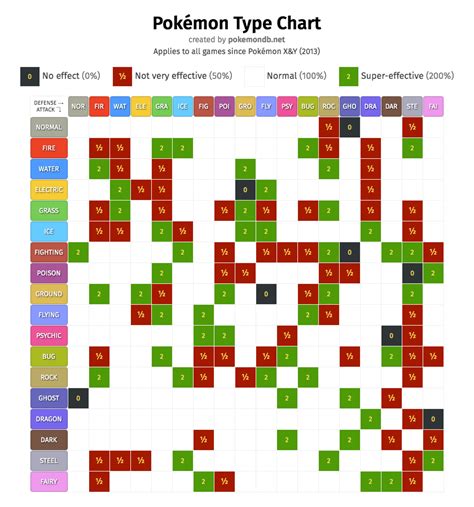 Pokemon Type Chart Fire Red
