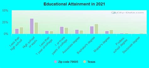 79605 Zip Code Abilene Texas Profile Homes Apartments Schools