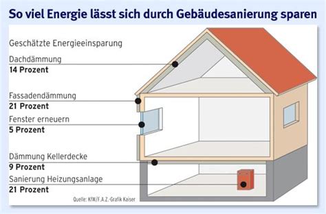 So viel sei schon einmal von vornherein gesagt: Bilderstrecke zu: Energetische Sanierung: Wie Häuser ...