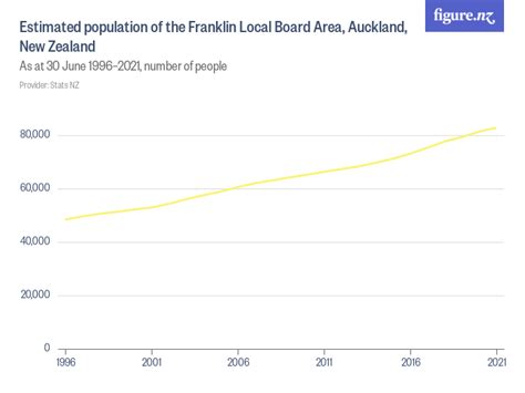 Estimated Population Of The Franklin Local Board Area Auckland New