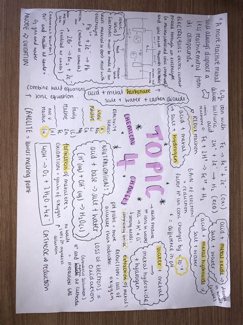 A Mind Map I Made On Aqa Chemistry Topic 1 Atomic Structure And The New