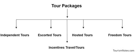 Tour Package Definitions History Types Designing And Selection Process